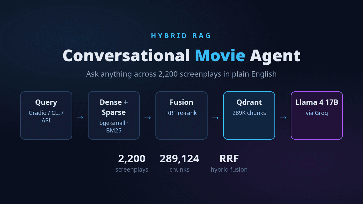 Cinema RAG pipeline diagram: query to dense plus sparse retrieval to RRF fusion to Qdrant to Llama 4